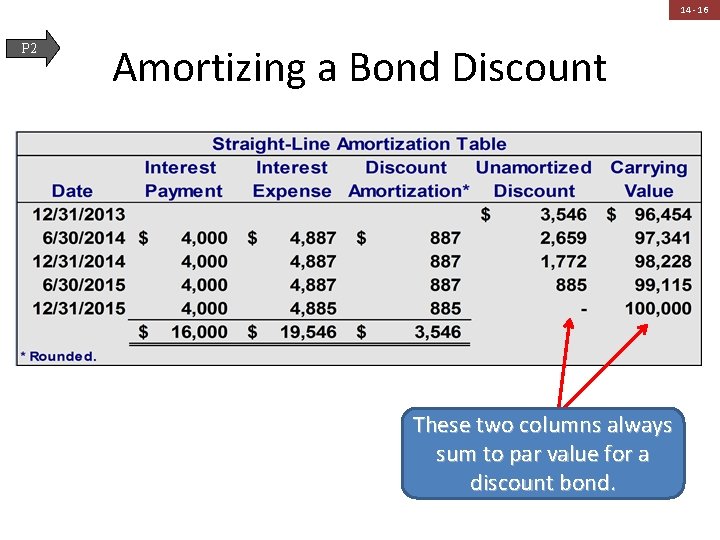 14 - 16 P 2 Amortizing a Bond Discount These two columns always sum