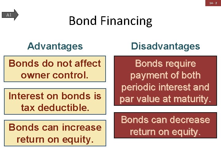 14 - 2 A 1 Bond Financing Advantages Disadvantages Bonds do not affect owner