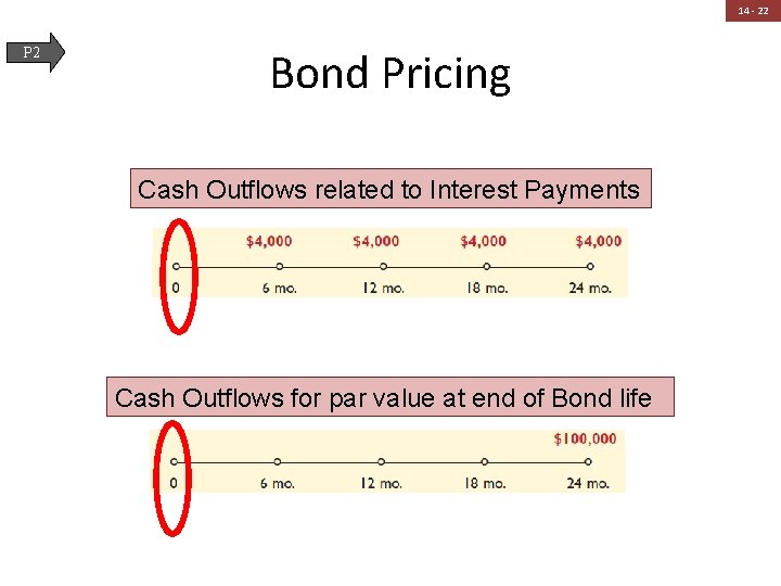 14 - 22 P 2 Bond Pricing Cash Outflows related to Interest Payments Cash