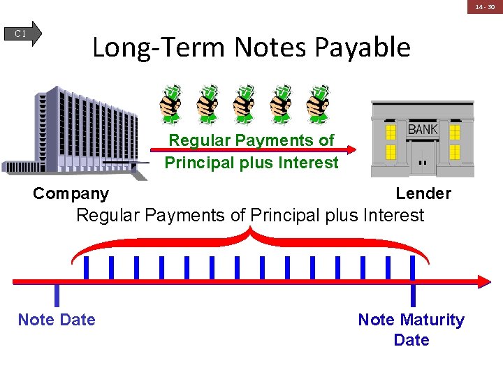 14 - 30 C 1 Long-Term Notes Payable Regular Payments of Principal plus Interest