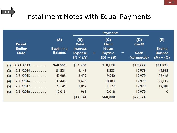 14 - 32 C 1 Installment Notes with Equal Payments 