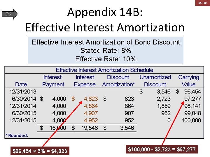 P 6 Appendix 14 B: Effective Interest Amortization of Bond Discount Stated Rate: 8%