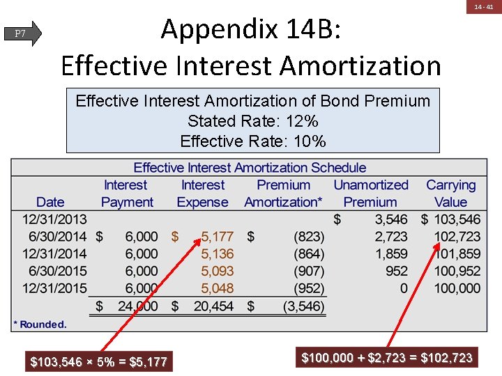 P 7 Appendix 14 B: Effective Interest Amortization of Bond Premium Stated Rate: 12%