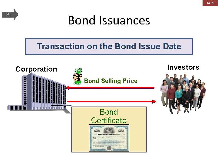 14 - 5 Bond Issuances P 1 Transaction on the Bond Issue Date Investors