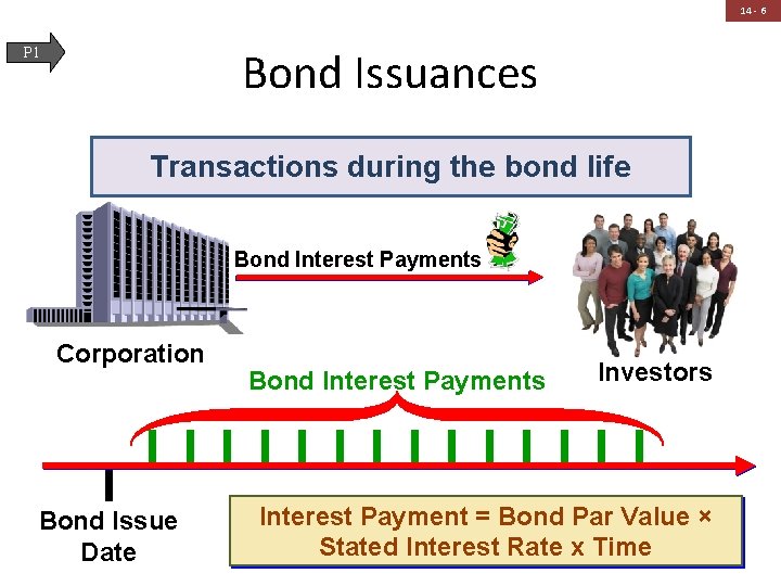 14 - 6 Bond Issuances P 1 Transactions during the bond life Bond Interest