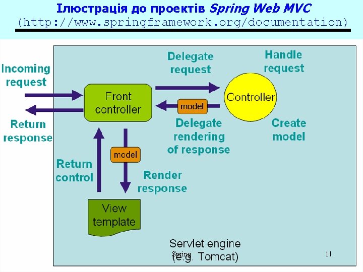 Ілюстрація до проектів Spring Web MVC (http: //www. springframework. org/documentation) Spring 11 