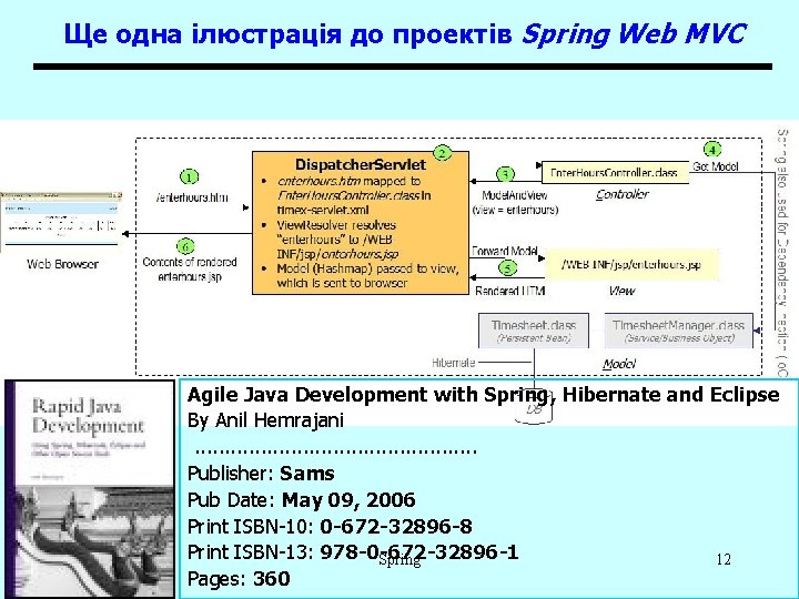 Ще одна ілюстрація до проектів Spring Web MVC Agile Java Development with Spring, Hibernate