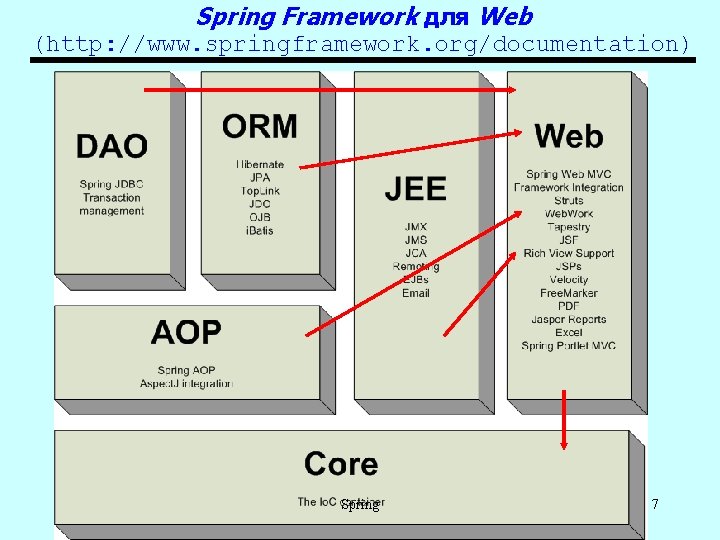 Spring Framework для Web (http: //www. springframework. org/documentation) Spring 7 