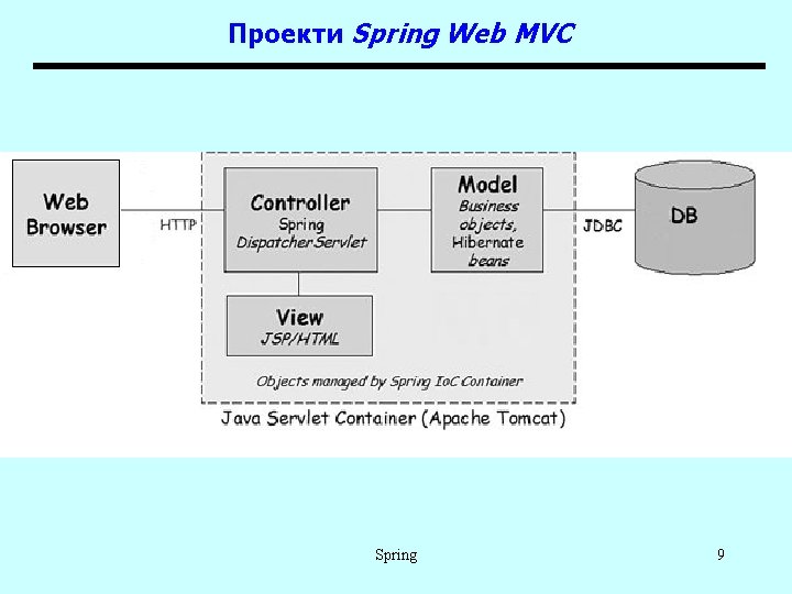 Проекти Spring Web MVC Spring 9 