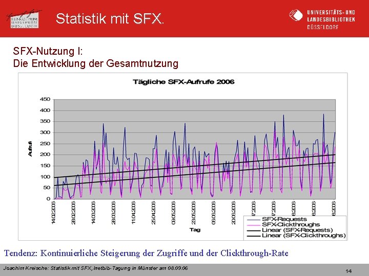 Statistik mit SFX-Nutzung I: Die Entwicklung der Gesamtnutzung Tendenz: Kontinuierliche Steigerung der Zugriffe und