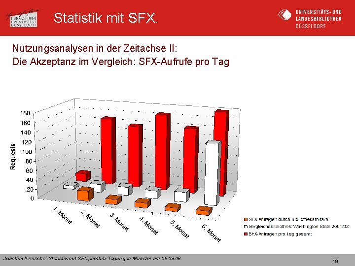 Statistik mit SFX Nutzungsanalysen in der Zeitachse II: Die Akzeptanz im Vergleich: SFX-Aufrufe pro