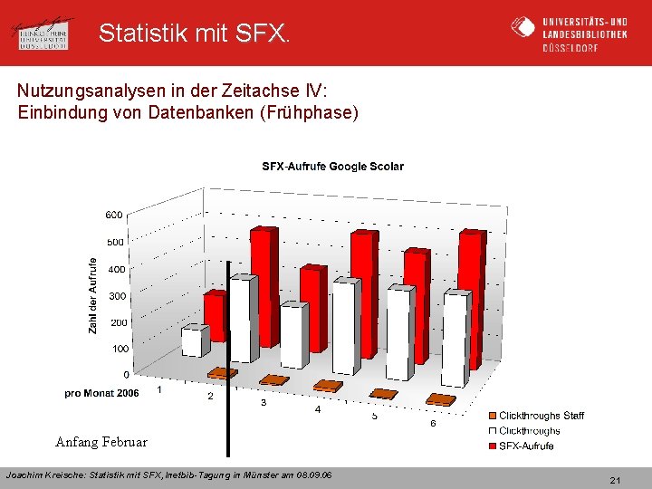 Statistik mit SFX Nutzungsanalysen in der Zeitachse IV: Einbindung von Datenbanken (Frühphase) Anfang Februar