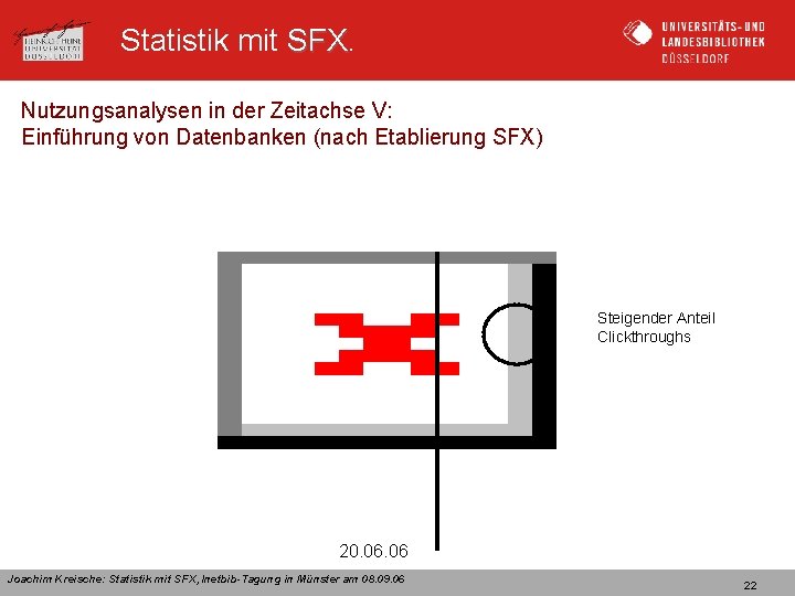 Statistik mit SFX Nutzungsanalysen in der Zeitachse V: Einführung von Datenbanken (nach Etablierung SFX)