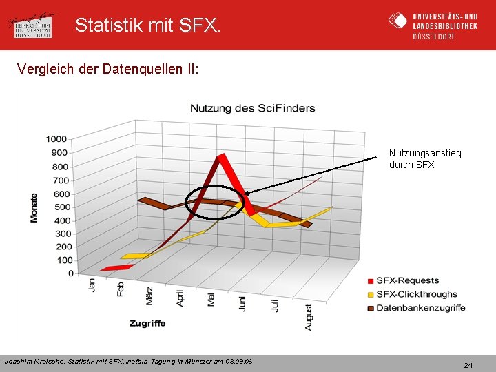 Statistik mit SFX Vergleich der Datenquellen II: Nutzungsanstieg durch SFX Joachim Kreische: Statistik mit