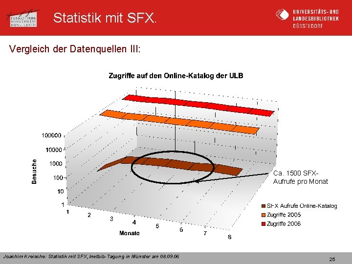 Statistik mit SFX Vergleich der Datenquellen III: Ca. 1500 SFXAufrufe pro Monat Joachim Kreische: