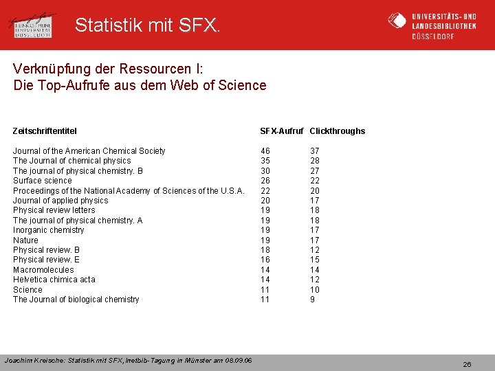 Statistik mit SFX Verknüpfung der Ressourcen I: Die Top-Aufrufe aus dem Web of Science