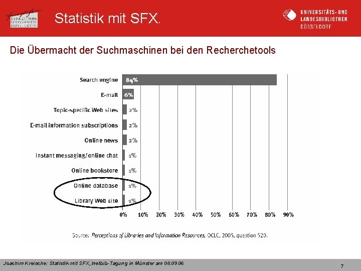 Statistik mit SFX Die Übermacht der Suchmaschinen bei den Recherchetools Joachim Kreische: Statistik mit