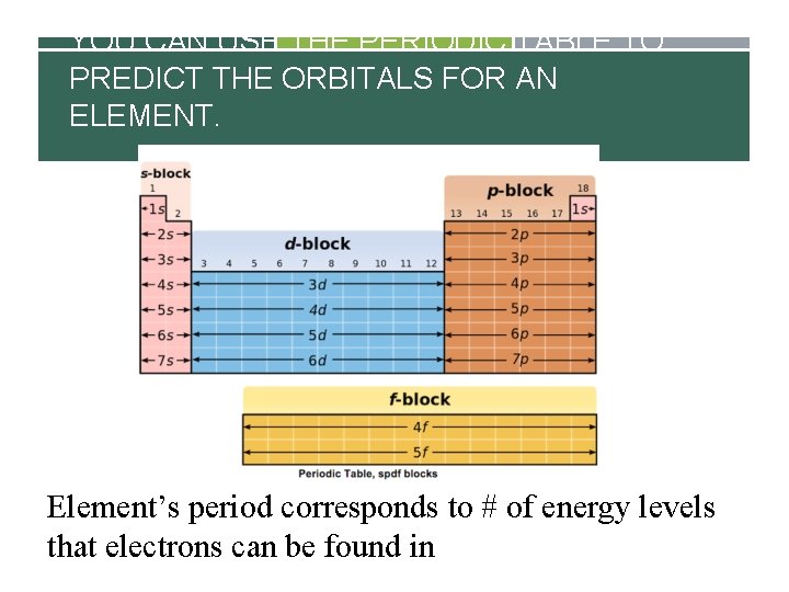YOU CAN USE THE PERIODIC TABLE TO PREDICT THE ORBITALS FOR AN ELEMENT. Element’s
