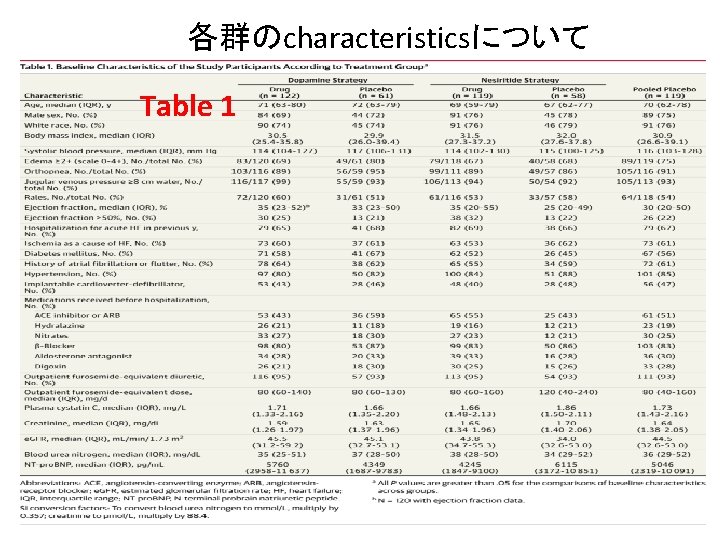 各群のcharacteristicsについて Table 1 