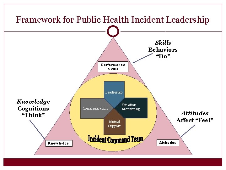 Framework for Public Health Incident Leadership Skills Behaviors “Do” Performance Skills Leadership Knowledge Cognitions