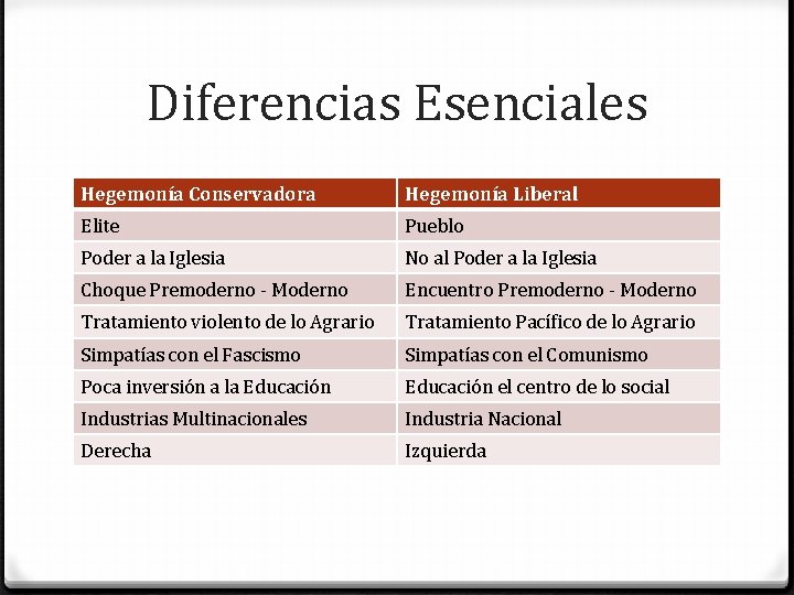 Diferencias Esenciales Hegemonía Conservadora Hegemonía Liberal Elite Pueblo Poder a la Iglesia No al