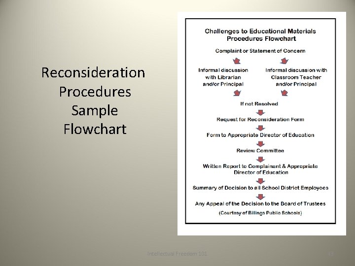 Reconsideration Procedures Sample Flowchart Intellectual Freedom 101 43 