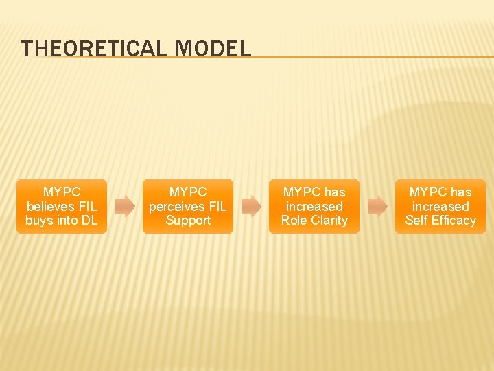 THEORETICAL MODEL MYPC believes FIL buys into DL MYPC perceives FIL Support MYPC has