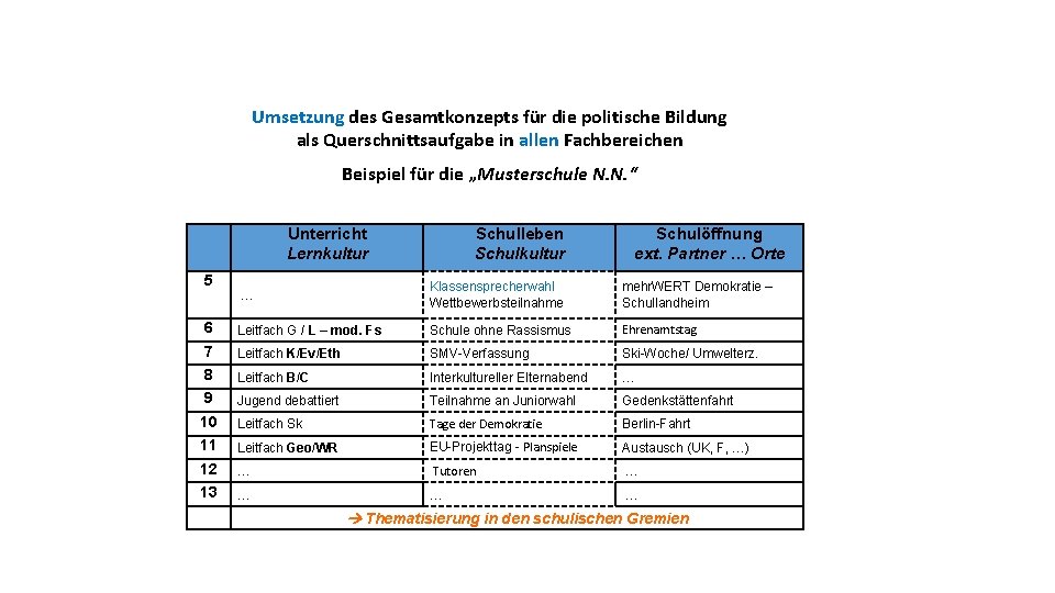 Umsetzung des Gesamtkonzepts für die politische Bildung als Querschnittsaufgabe in allen Fachbereichen Beispiel für