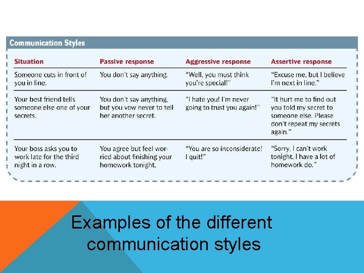 Examples of the different communication styles 
