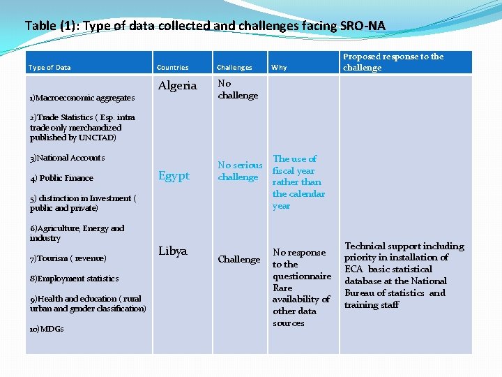 Table (1): Type of data collected and challenges facing SRO-NA Type of Data 1)Macroeconomic