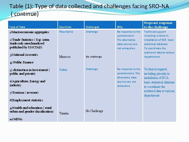 Table (1): Type of data collected and challenges facing SRO-NA ( continue) Type of