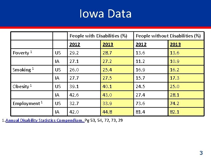 Iowa Data Poverty 1 Smoking 1 Obesity 1 Employment 1 People with Disabilities (%)