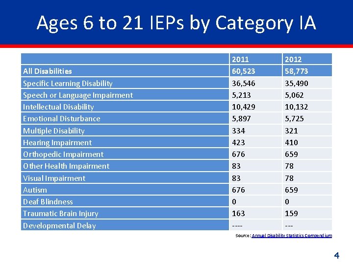 Ages 6 to 21 IEPs by Category IA All Disabilities Specific Learning Disability Speech