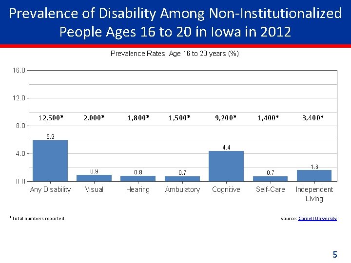 Prevalence of Disability Among Non-Institutionalized People Ages 16 to 20 in Iowa in 2012