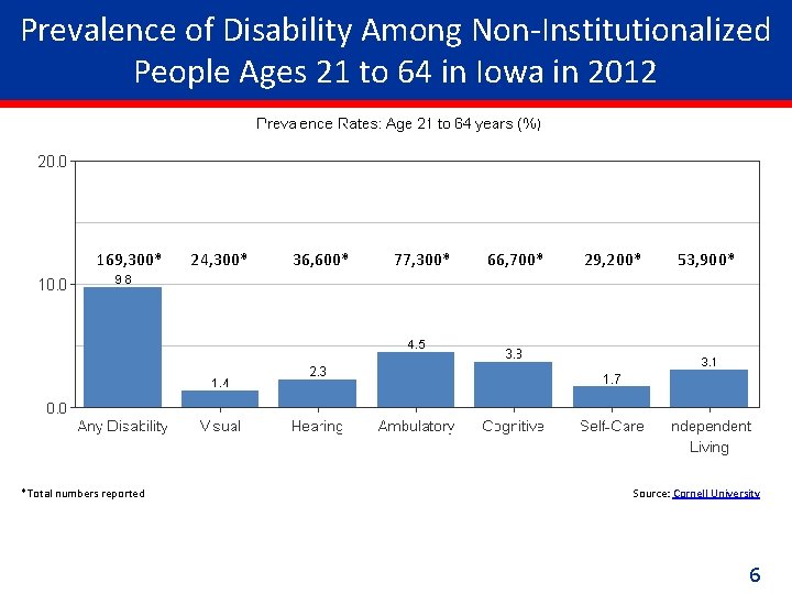 Prevalence of Disability Among Non-Institutionalized People Ages 21 to 64 in Iowa in 2012