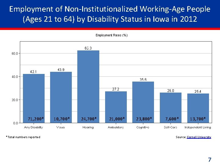 Employment of Non-Institutionalized Working-Age People (Ages 21 to 64) by Disability Status in Iowa