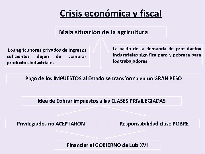 Crisis económica y fiscal Mala situación de la agricultura Los agricultores privados de ingresos