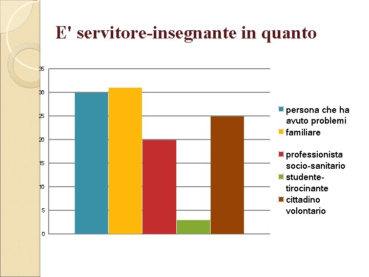 E' servitore-insegnante in quanto 35 30 25 20 15 10 5 0 persona che