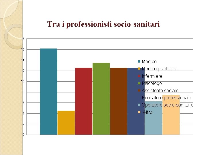 Tra i professionisti socio-sanitari 18 16 14 12 Medico psichiatra Infermiere 10 8 Psicologo