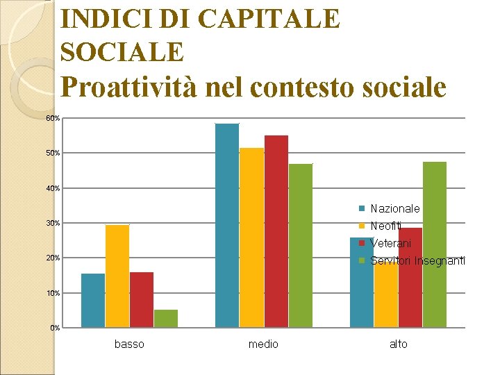 INDICI DI CAPITALE SOCIALE Proattività nel contesto sociale 60% 50% 40% Nazionale 30% Neofiti