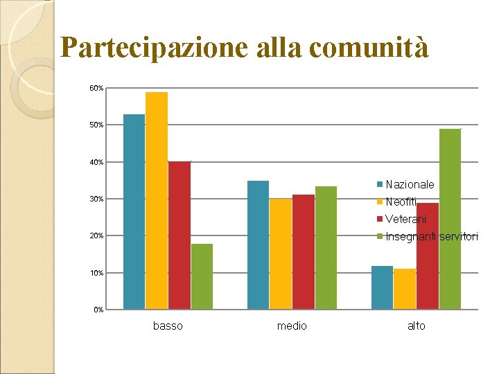 Partecipazione alla comunità 60% 50% 40% Nazionale 30% Neofiti Veterani Insegnanti servitori 20% 10%