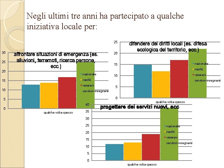 Negli ultimi tre anni ha partecipato a qualche iniziativa locale per: 25 30 25