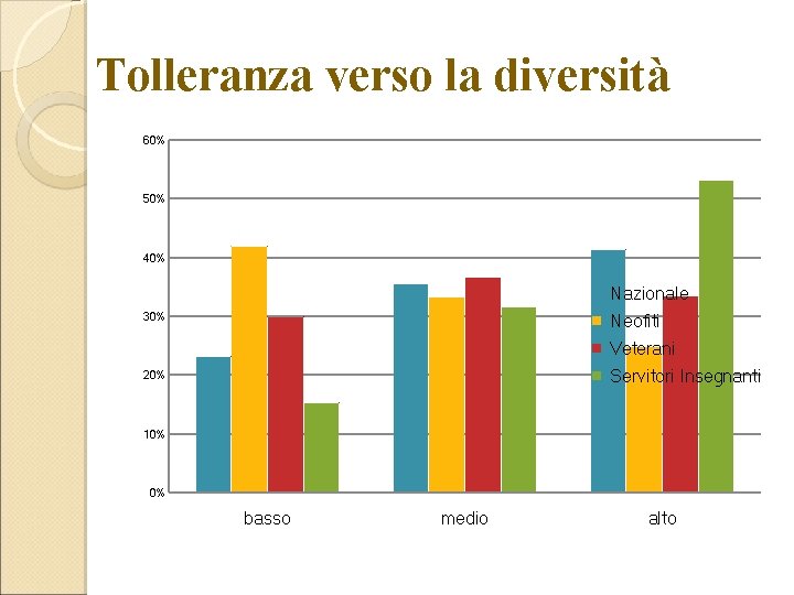 Tolleranza verso la diversità 60% 50% 40% Nazionale 30% Neofiti Veterani Servitori Insegnanti 20%