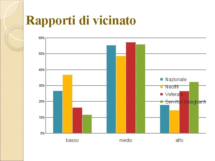 Rapporti di vicinato 60% 50% 40% Nazionale 30% Neofiti Veterani Servitori Insegnanti 20% 10%