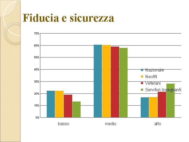 Fiducia e sicurezza 70% 60% 50% Nazionale 40% Neofiti 30% Veterani Servitori Insegnanti 20%