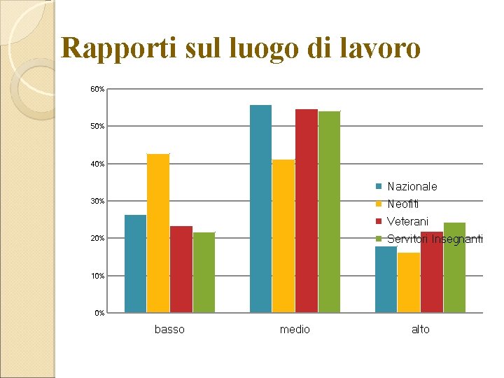 Rapporti sul luogo di lavoro 60% 50% 40% Nazionale 30% Neofiti Veterani Servitori Insegnanti