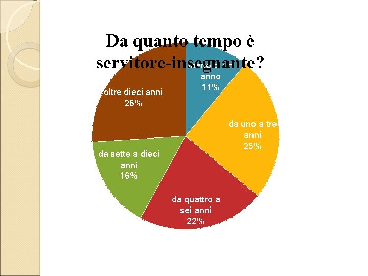 Da quanto tempo è meno di un servitore-insegnante? oltre dieci anni 26% anno 11%