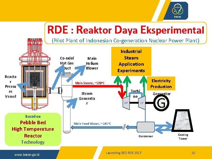 RDE : Reaktor Daya Eksperimental (Pilot Plant of Indonesian Co-generation Nuclear Power Plant) Co-axial