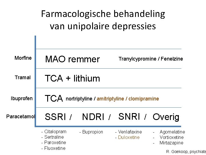 Farmacologische behandeling van unipolaire depressies Morfine MAO remmer Tramal TCA + lithium Ibuprofen Paracetamol