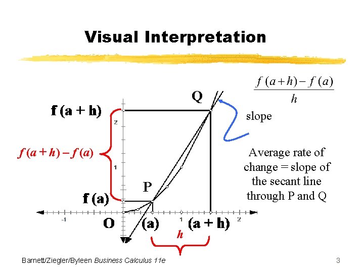 Visual Interpretation Q slope f (a + h) – f (a) Average rate of